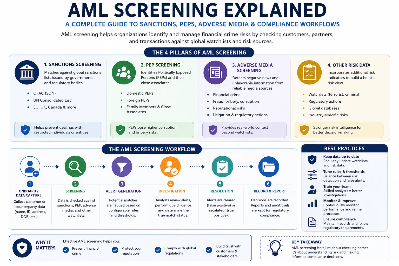 AML Screening Explained: A Complete Guide to Sanctions, PEPs, Adverse Media & Compliance Workflows