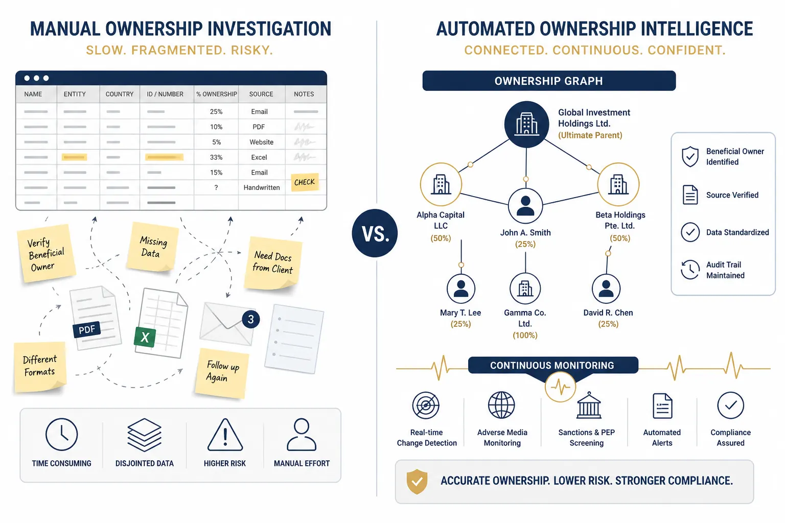 Comparison of manual vs automated ownership structure mapping: spreadsheet investigations versus automated ownership graph with continuous monitoring