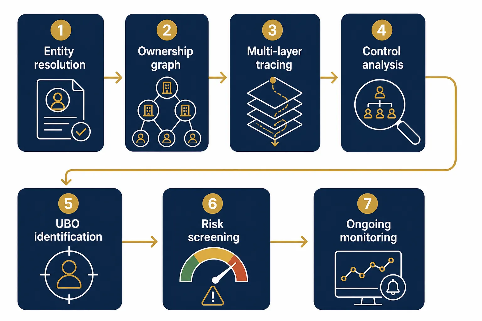 Seven-step ownership structure mapping workflow: entity resolution, ownership graph, multi-layer tracing, control analysis, UBO identification, risk enrichment, ongoing monitoring