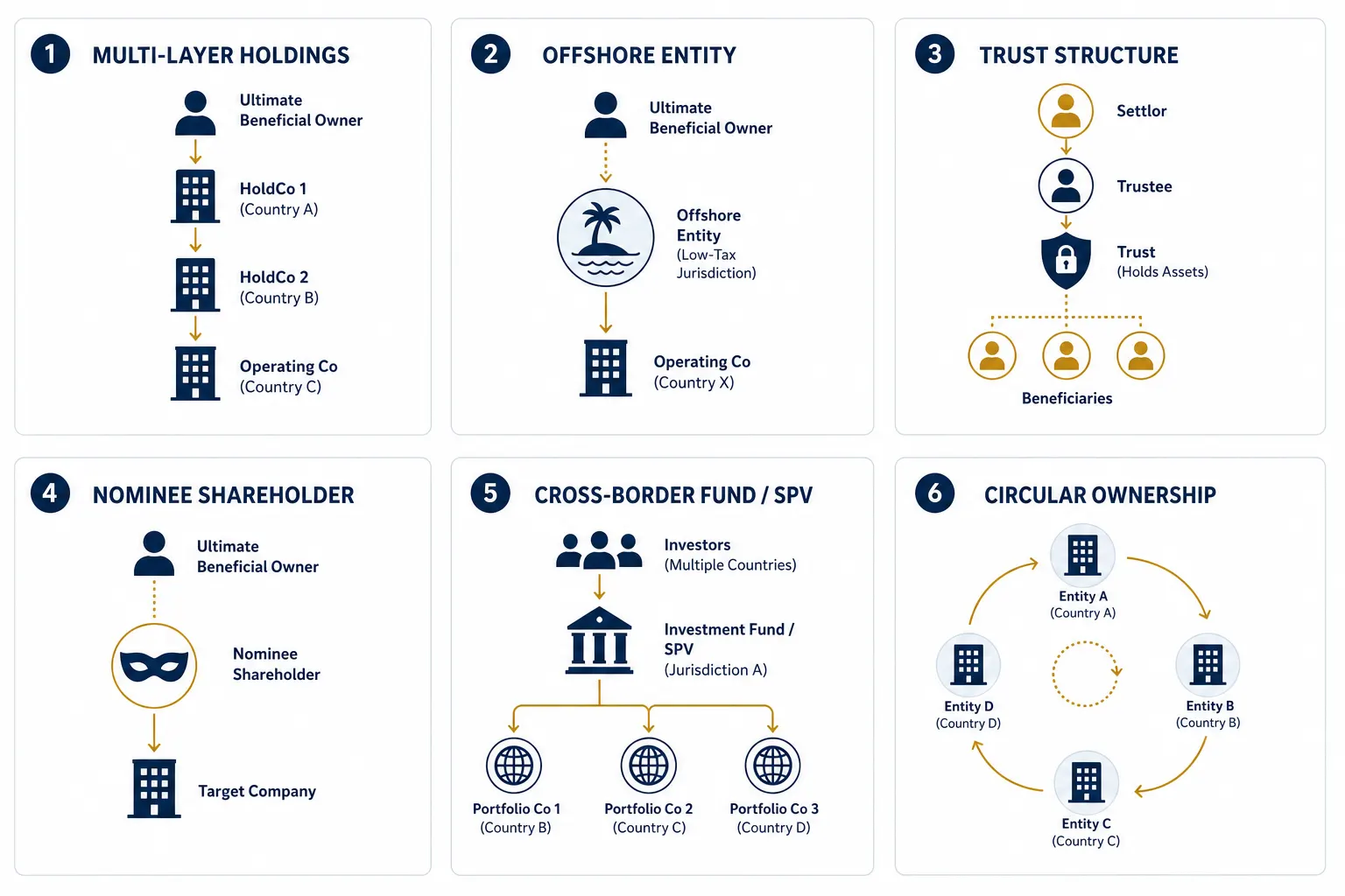 Diagram of complex ownership structures: multi-layer holdings, offshore entities, trusts, nominee shareholders, and cross-border fund vehicles leading to a hidden UBO