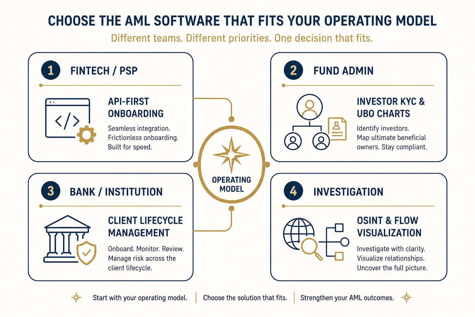 Buyer-fit map for AML screening software: fintech/PSP API-first onboarding, fund administration, bank CLM, and investigation OSINT