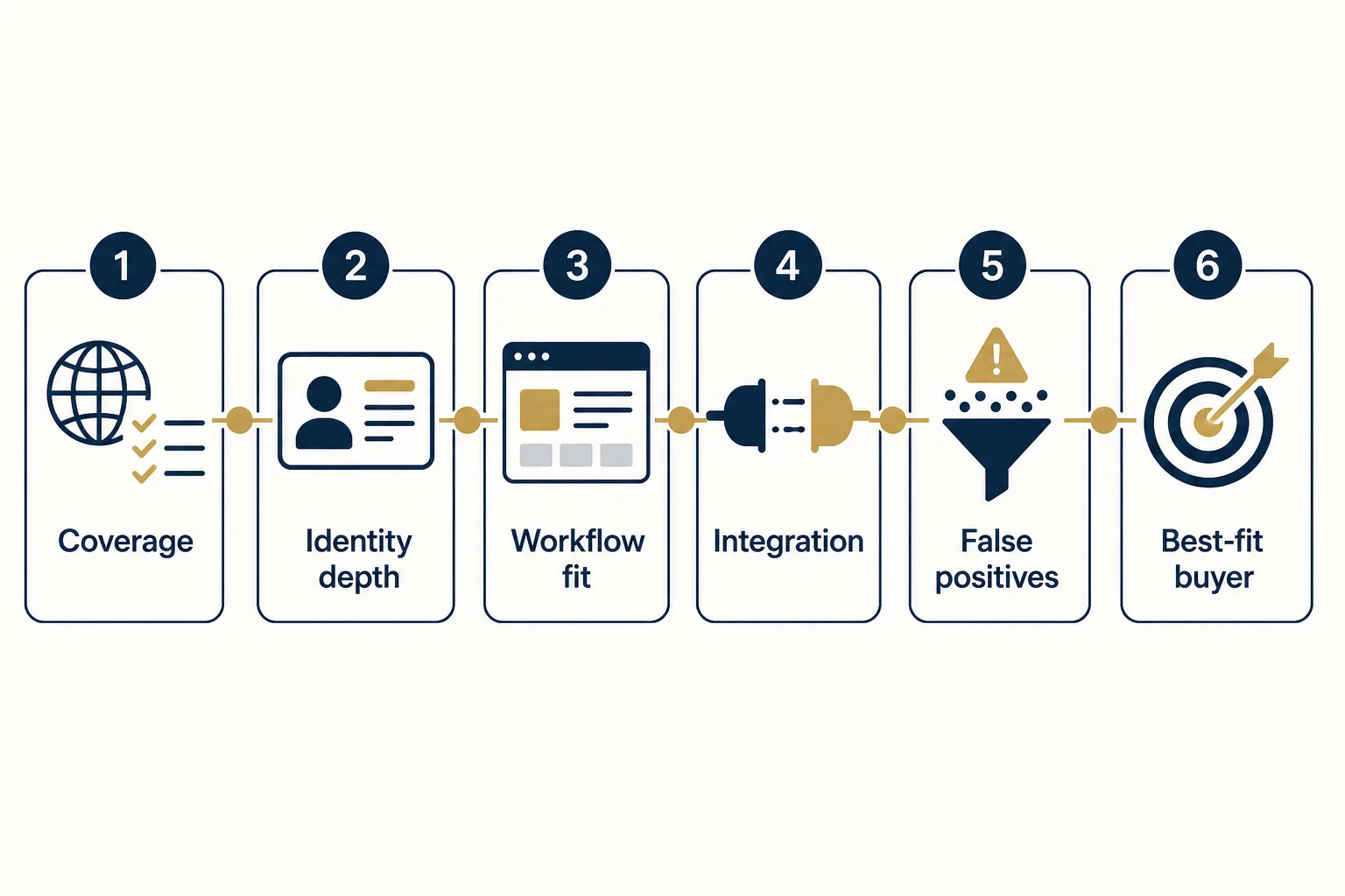 Six evaluation criteria for AML screening tools: coverage, identity depth, workflow fit, integration, false-positive handling, and best-fit buyer