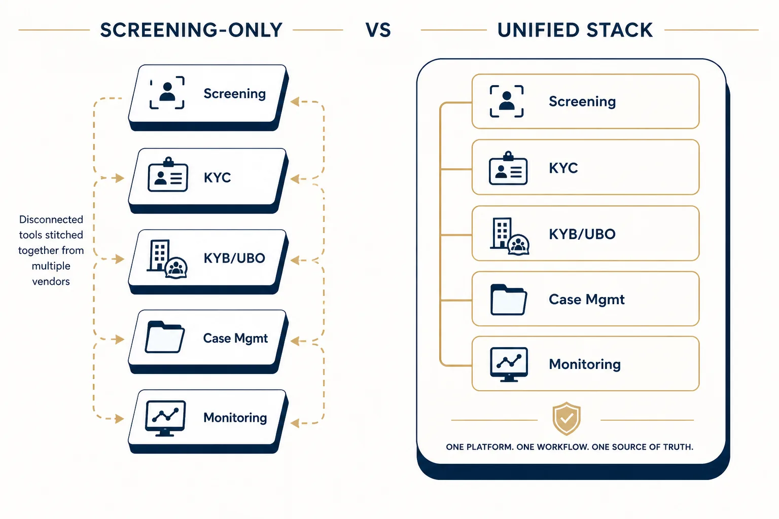 Comparison of a screening-only stack of disconnected vendors versus a unified AML, KYC, KYB, case management, and monitoring platform