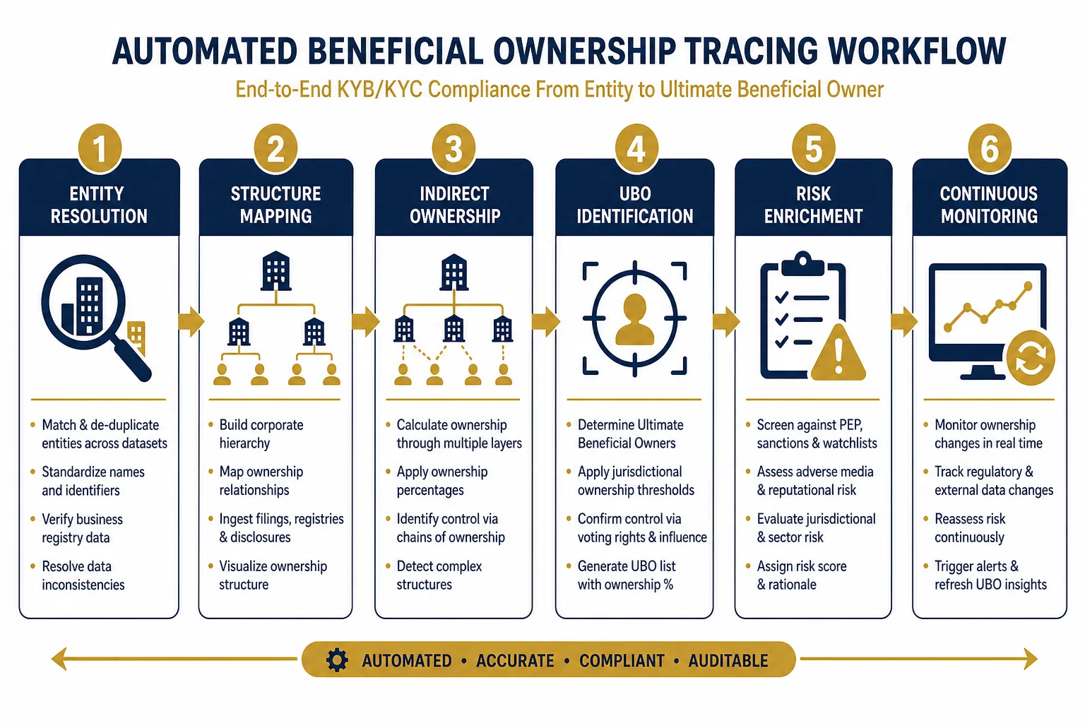 Six-step automated beneficial ownership tracing workflow: entity resolution, structure mapping, indirect ownership calculation, UBO identification, risk enrichment, and continuous monitoring