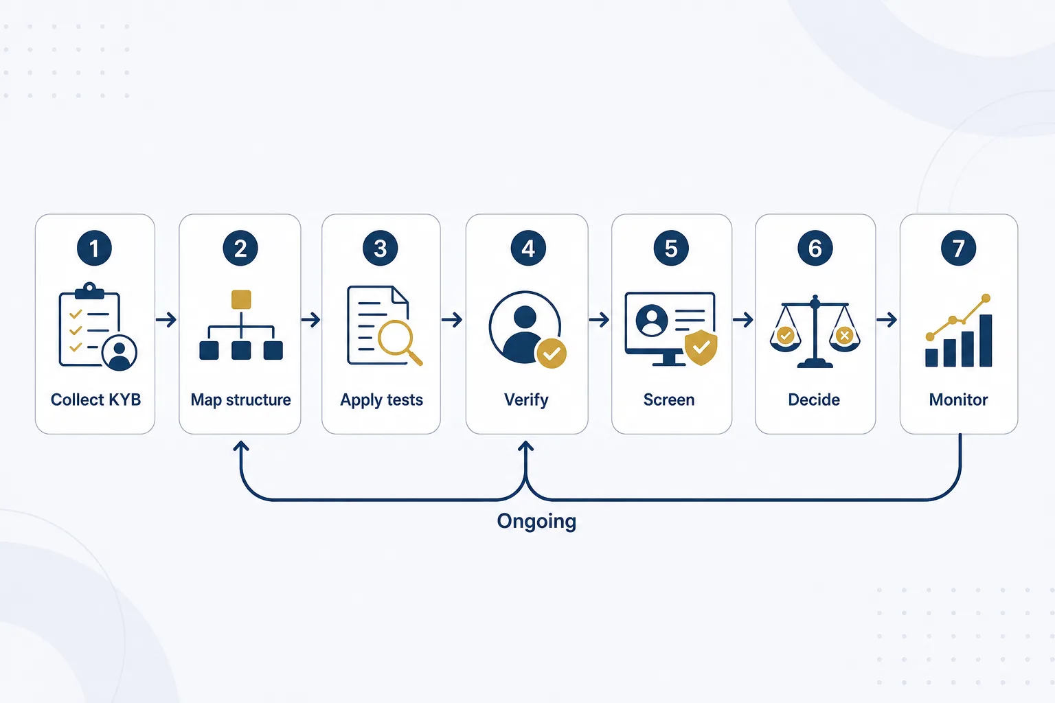 Seven-step UBO compliance workflow: Collect KYB, Map structure, Apply tests, Verify, Screen, Decide, and Monitor, with ongoing review