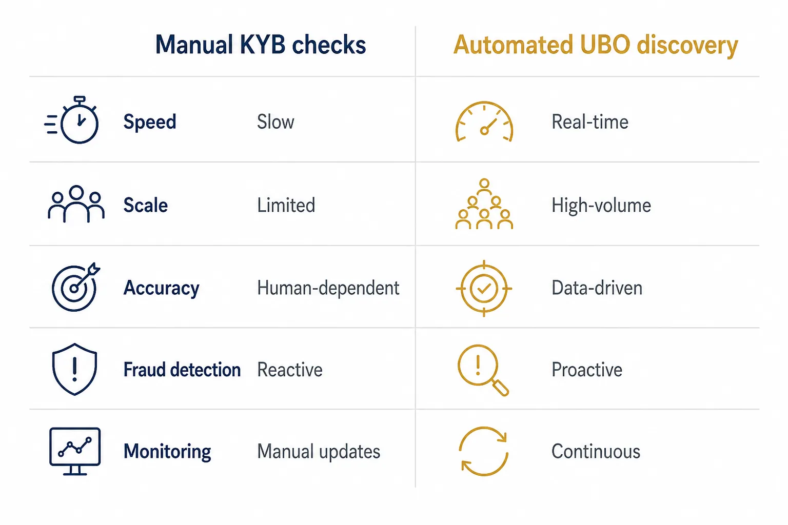Comparison of manual KYB checks versus automated UBO discovery across speed, scale, accuracy, fraud detection, and monitoring