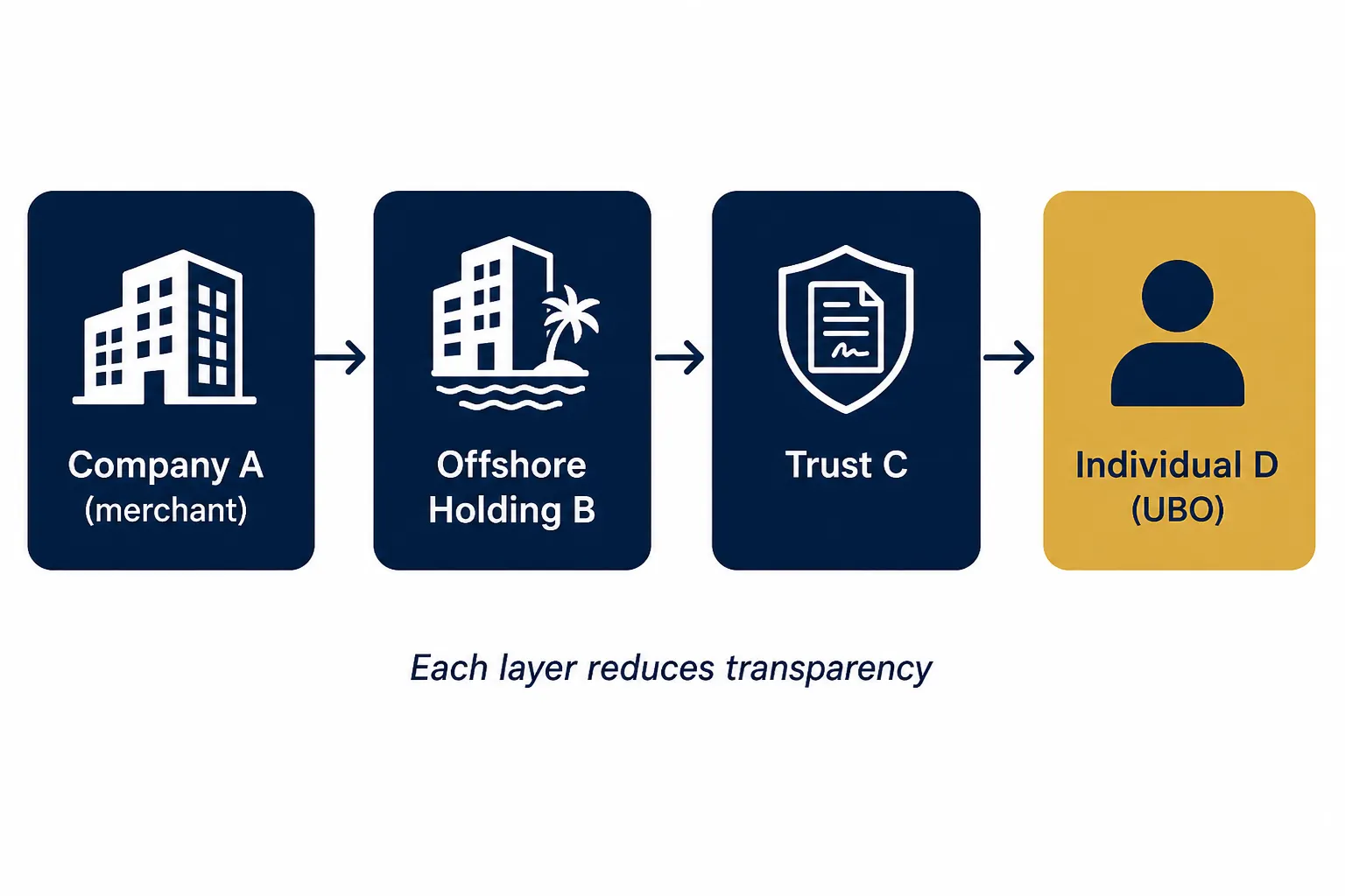 Layered merchant ownership chain: Company A to offshore holding B to Trust C to individual D, the hidden ultimate beneficial owner