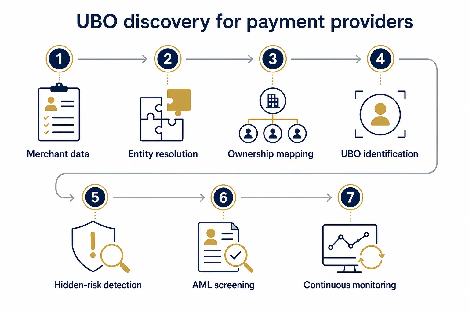 Seven-step UBO discovery workflow for payment providers: merchant data collection, entity resolution, ownership mapping, UBO identification, hidden-risk detection, AML screening, and continuous monitoring