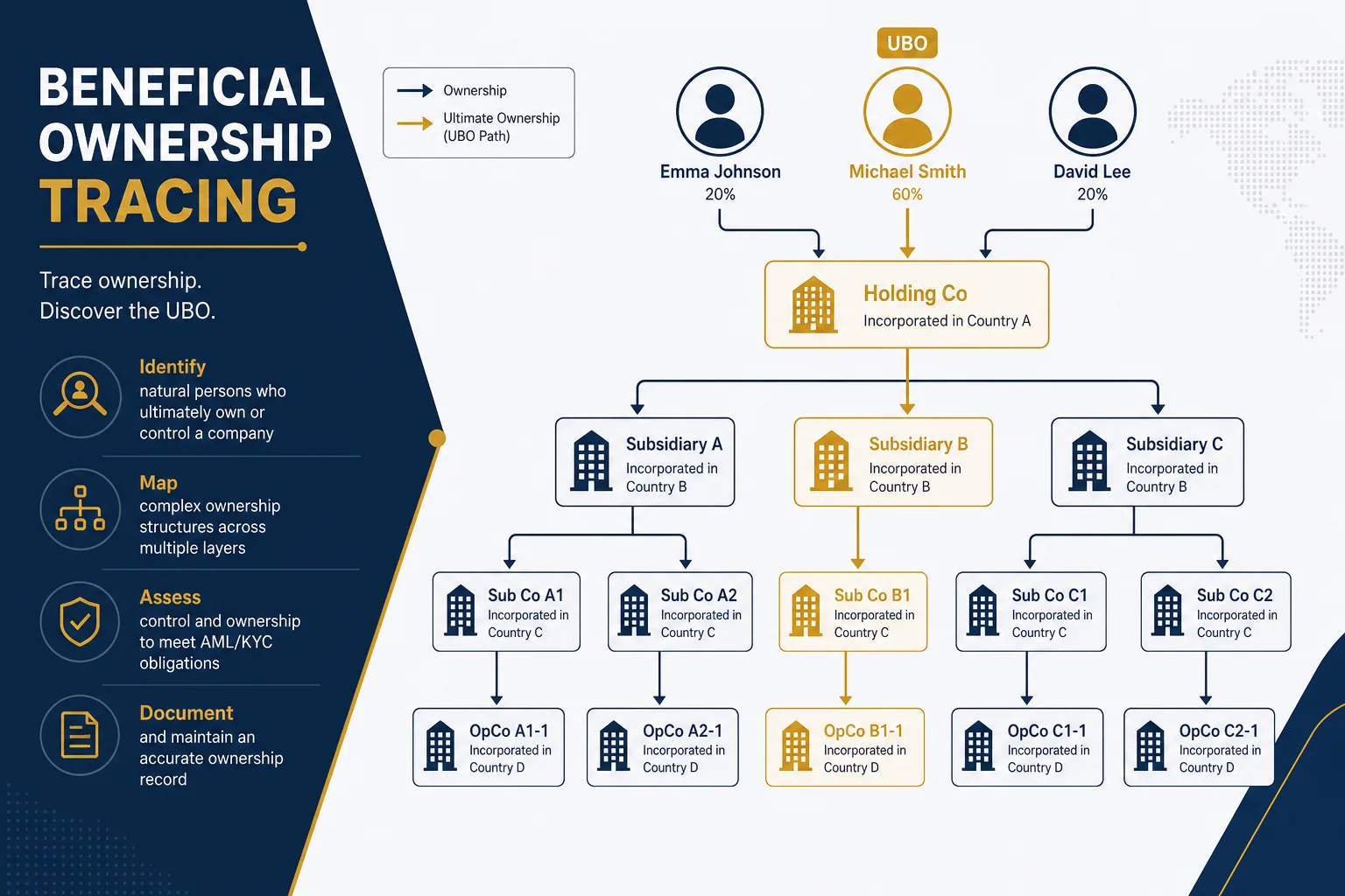 Beneficial Ownership Tracing: Why Manual Checks Fail