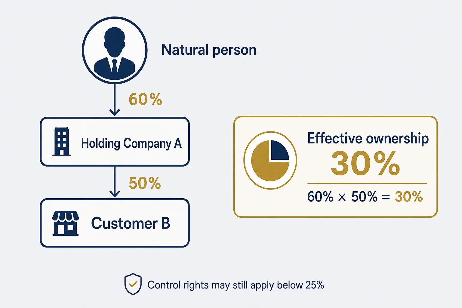 Indirect ownership calculation: natural person owns 60% of Holding Company A, which owns 50% of Customer B, for 30% effective ownership