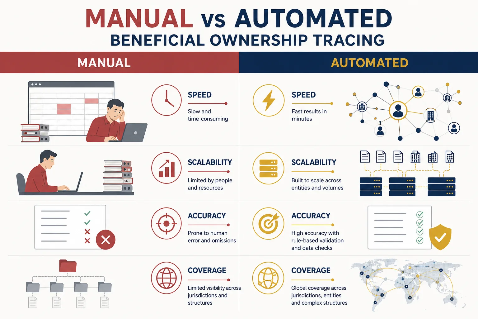 Comparison of manual versus automated beneficial ownership tracing across speed, scalability, accuracy, cost, coverage, and monitoring