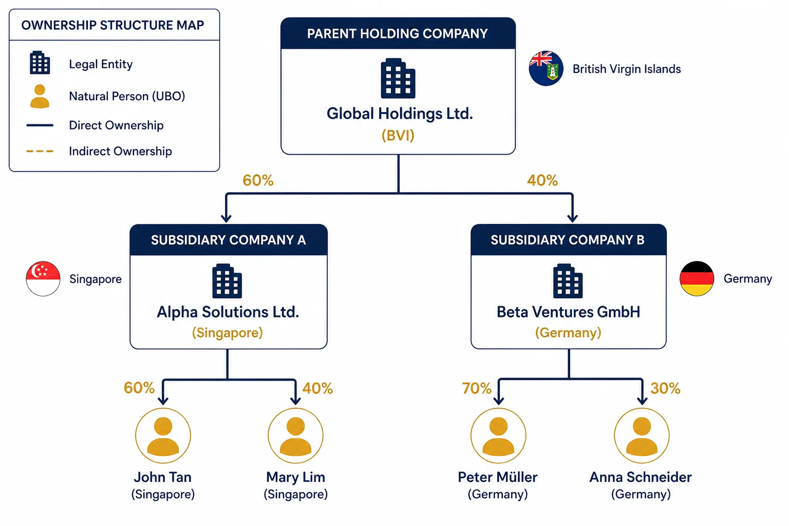 Ownership structure mapping diagram showing parent companies, subsidiaries, and shareholding relationships across jurisdictions leading to natural-person UBOs