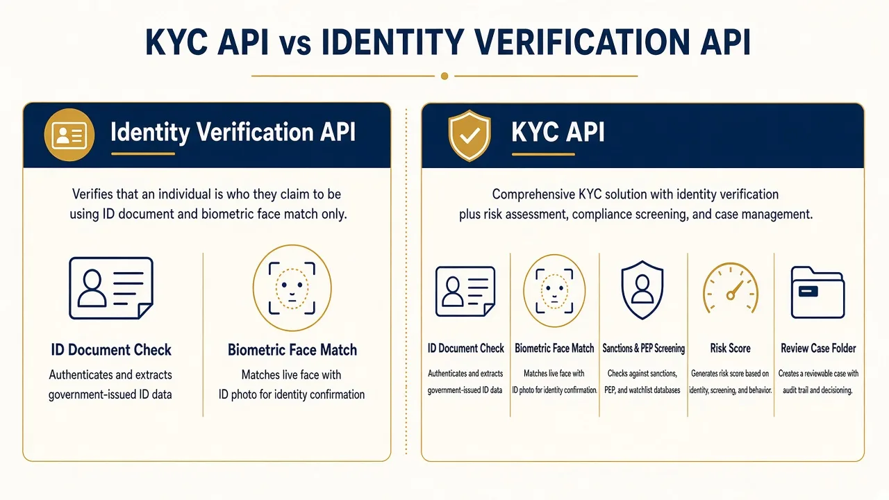 Comparison: identity verification API proves who someone is; KYC API also screens risk and supports compliance decisions