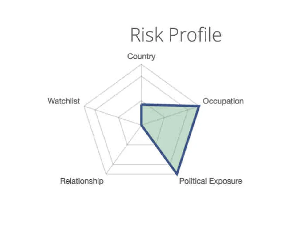 Create and manage customer profiles for AML and KYC compliance